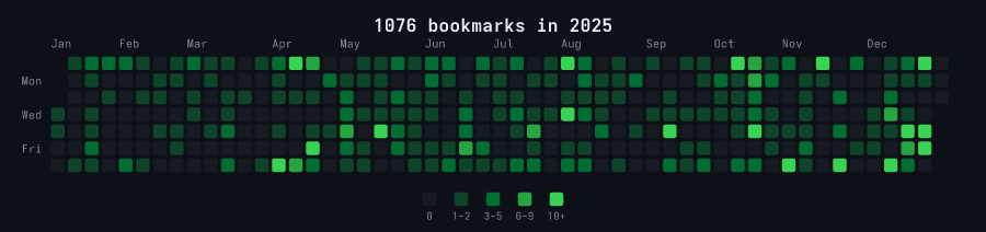 Heatmap of my bookmarks in 2025