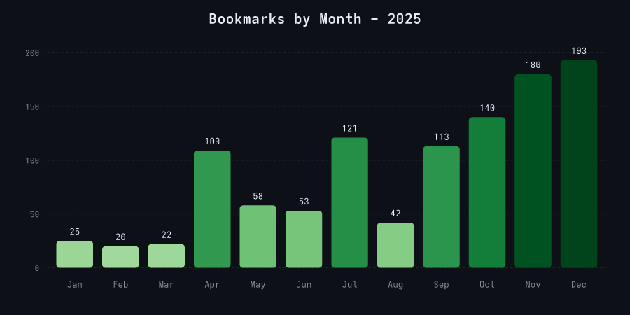 Bar chart showing my bookmarks grouped by month