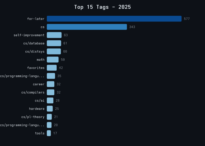 Line chart of my bookmarks per tag